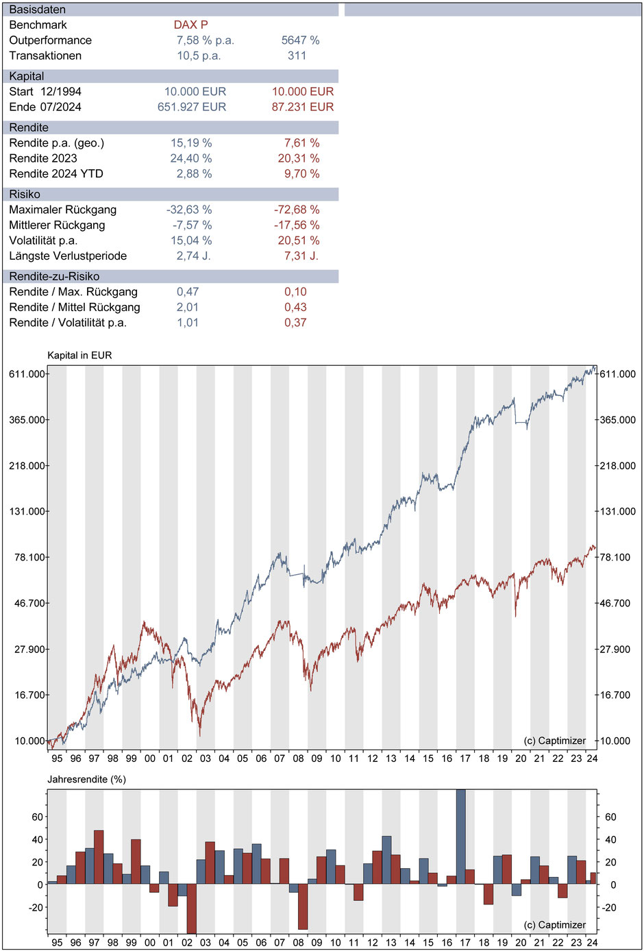 Backtest der Momentumstrategie von Robert A. Levi (angelehnt)