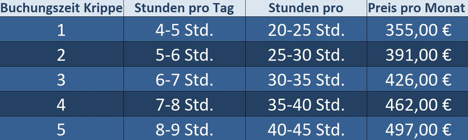 Es gibt 5 Buchungszeiten mit: 20-25,25-30, 30-35, 35-40, 40-45 Stunden pro Woche. Die Preise sind entsprechend gestaffelt: 335€, 369€m 402€, 436€, 463€ pro Monat. 