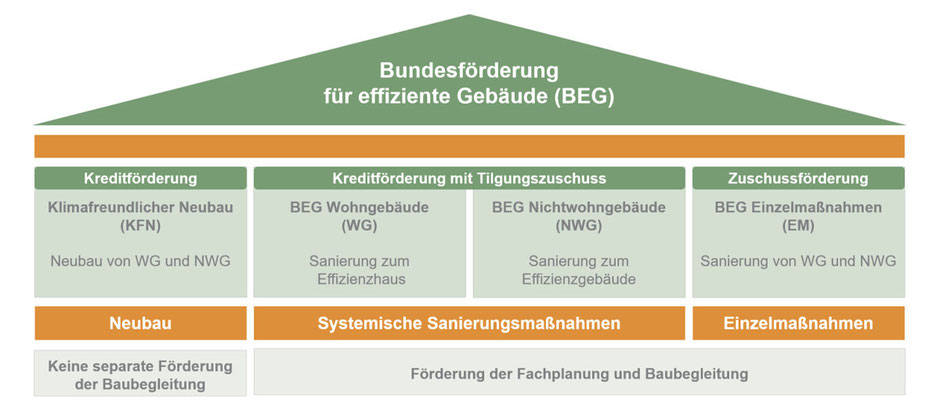 Bundesförderungen für energieeffiziente Gebäude