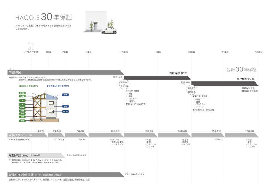 ハコイエ 30年保証 自社保証