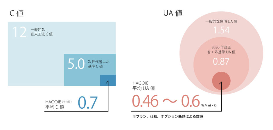 ハコイエC値とUA値の画像