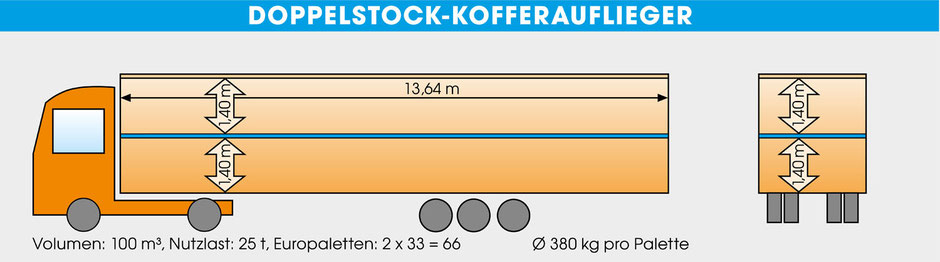 Man sieht das orangene Schema eines Dopplstock-Kofferaufliegers mit schriftlichen Daten und Hinweisen zu den Ausmaßen.