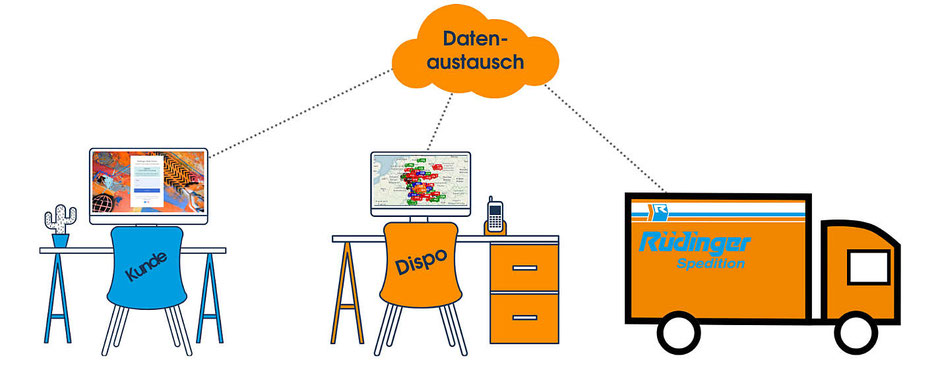 Eine Grafik erläutert den Datenaustausch zwischen dem Kunden über die Dispo hin zum Lkw-Fahrer.