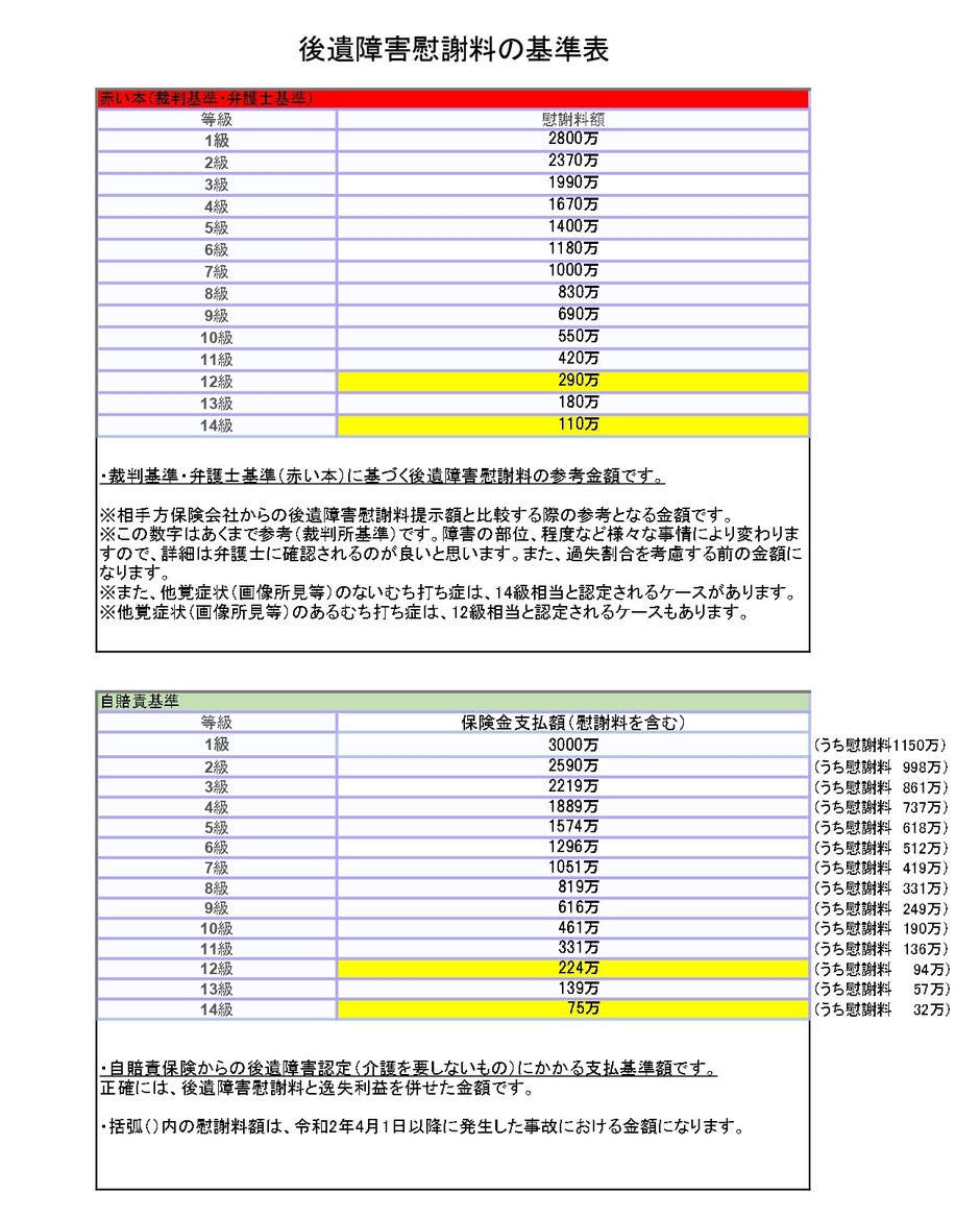 交通事故被害における後遺障害慰謝料の赤い本基準（裁判基準・弁護士基準）と自賠責基準の比較表です。 示談交渉の際の後遺障害慰謝料金額の目安になります。