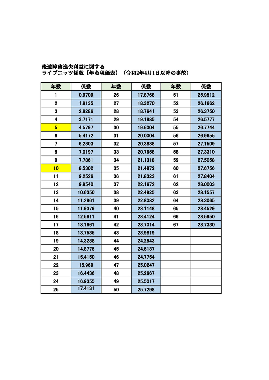 後遺障害逸失利益の計算の際に必要となるライプニッツ係数の一覧表です。あかし総合法律事務所では後遺障害慰謝料や逸失利益に関するご相談に対応可能です。遠慮なくご相談ください。