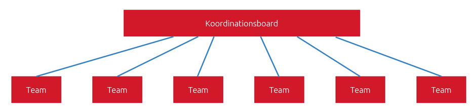 Das Koordinations Kanban Board ist mit den operativen Kanban Boards der Teams verbunden