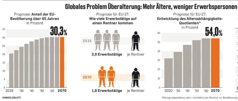 Handelsblatt Grafik vom Januar 2022 über die Alterung der EU-Bevölkerung bis 2060.