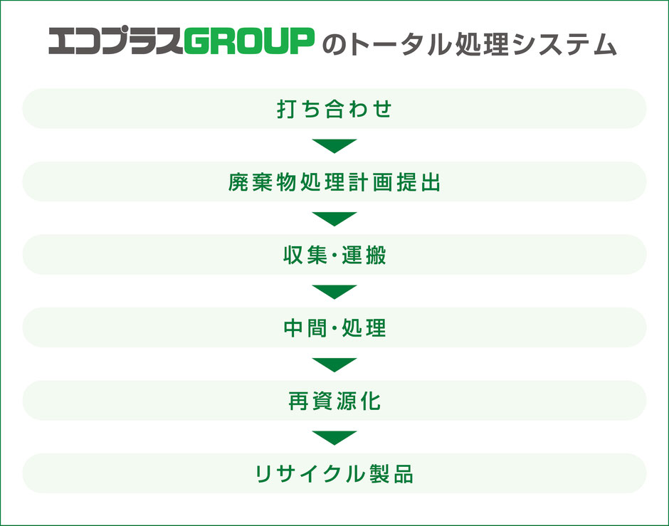エコプラス　エコプラスグループ　京都