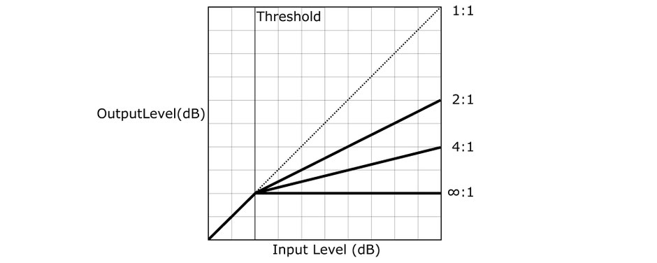 best compressor ratio and treshhold