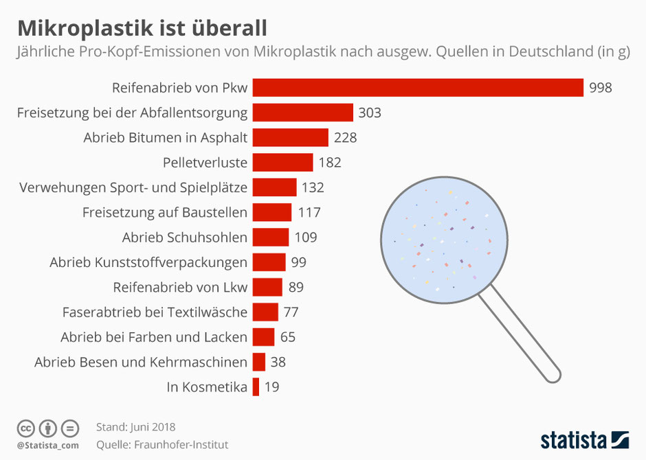 Eine Übersicht zur Herkunft von Mikroplastik von Statista, Quelle Fraunhofer-Institut