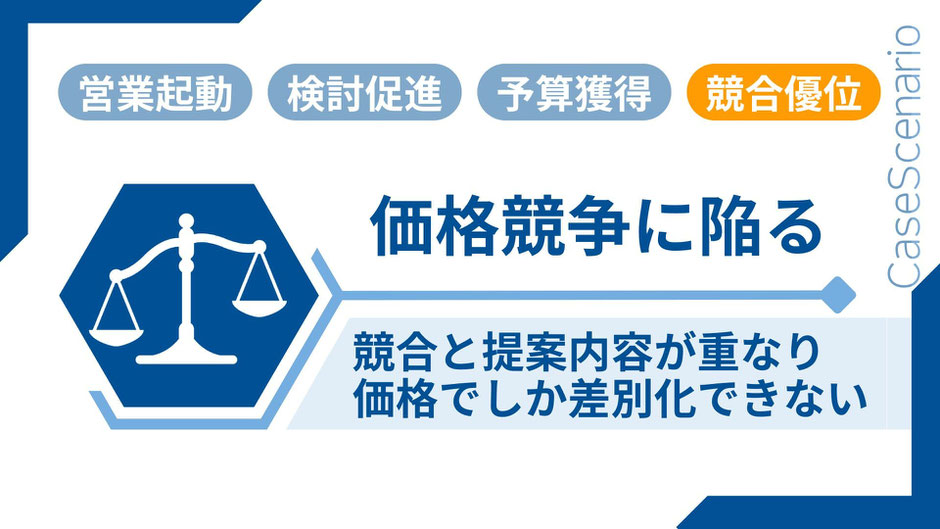 Stage4 - 競合優位：天秤のアイコンと見出し「価格競争に陥る」、原因「競合と提案内容が重なり価格でしか差別化できない」を示す図。