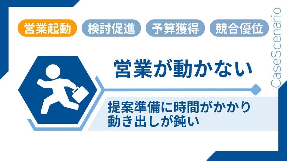 Stage1 - 営業起動：走るビジネスパーソンのアイコンと見出し「営業が動かない」、原因「提案準備に時間がかかり動き出しが鈍い」を示す図。