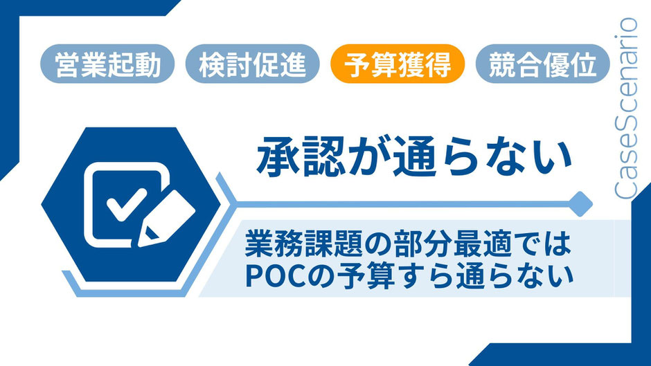 Stage3 - 予算獲得：チェック入りメモとペンのアイコンと見出し「承認が通らない」、原因「業務課題の部分最適では POC 予算すら通らない」を示す図。