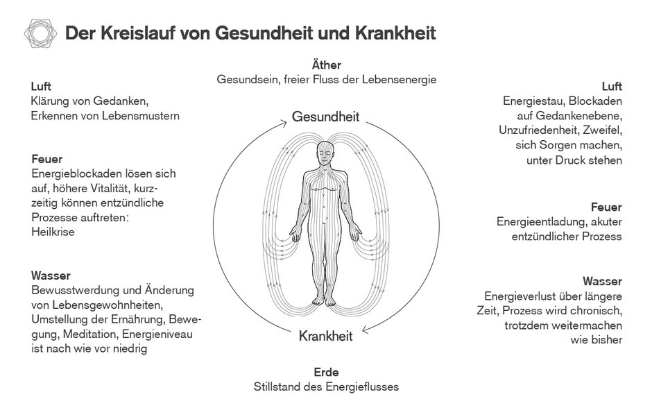 Der Kreislauf von Gesundheit und Krankheit