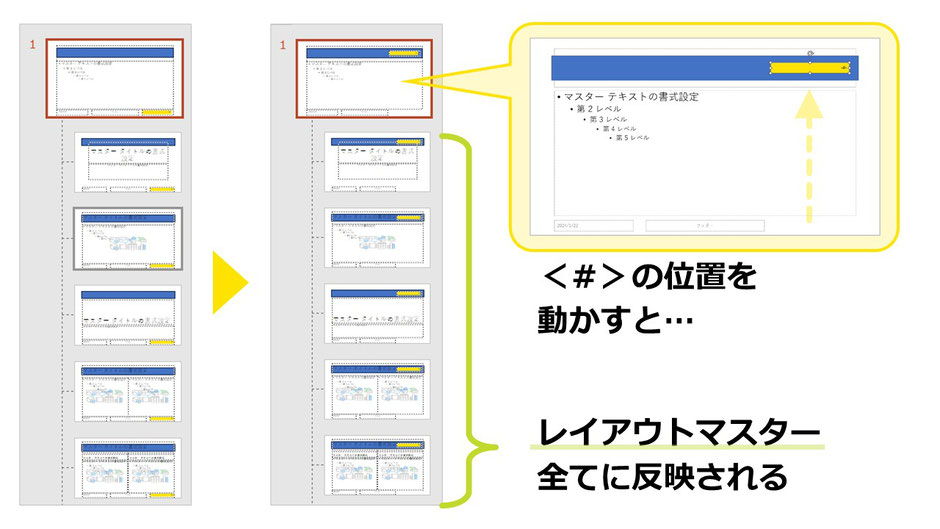 パワーポイントでのスライドマスター、レイアウトマスターの考え方、違い。