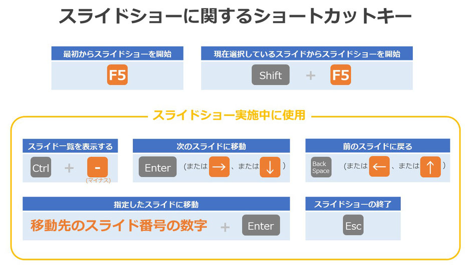 パワーポイントでスライドショーを投影するときの便利なショートカットキー一覧