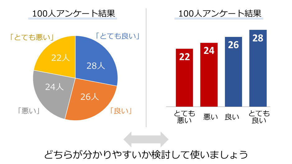 「比率」は円グラフで表した方がいい場合、棒グラフの方がわかりやすい場合があります。一度両方作って比較するといいでしょう。