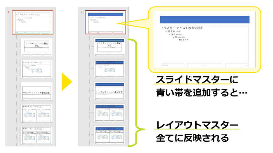 パワーポイントのスライドマスターに手を加えると、すべてのレイアウトマスターに同様の処理が反映されます。