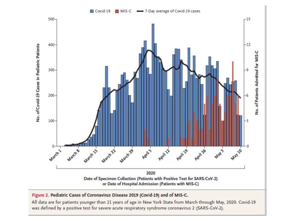SARS-CoV-2 Neuerkrankungen (blaue Säulen) und MIS-C (rote Säulen) zwischen 1. März und 10. Mai 2020 in NY State, (Abb.2 Dufort et al.)