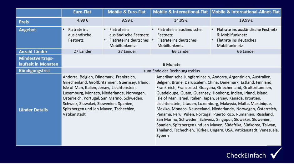 CheckEinfach | Sprachoptionen Vodafone