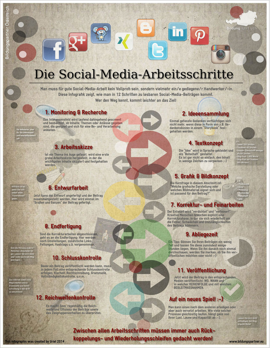 Social Media Arbeitsschritte
