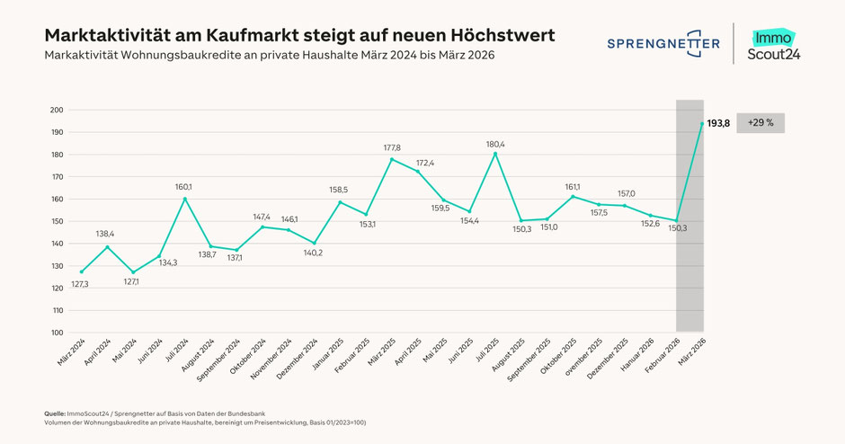 Marktaktivität steigt deutlich: Was die neue Dynamik am Immobilienmarkt für Berlin bedeutet