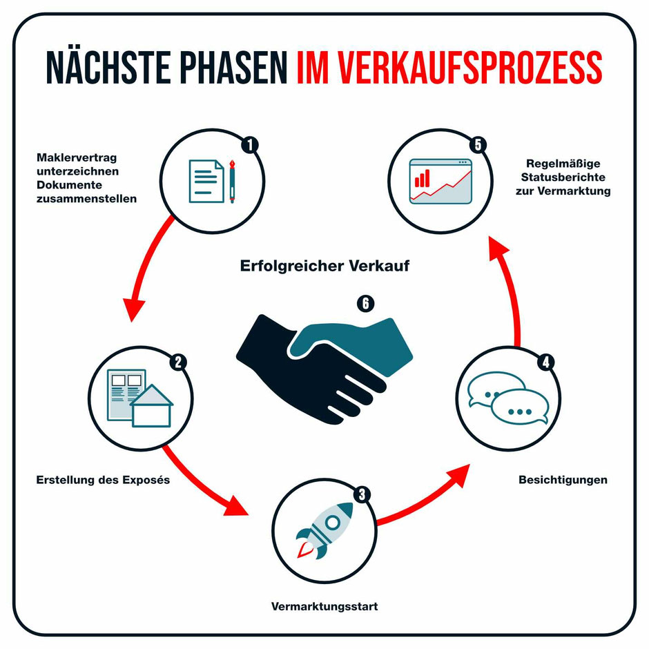 Ablauf Immobilienverkauf Berlin: Maklervertrag, Exposé, Vermarktung, Besichtigungen, Statusberichte, Verkauf