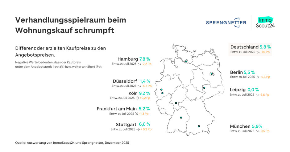 Wohnungskauf in Berlin: Verhandlungsspielraum sinkt