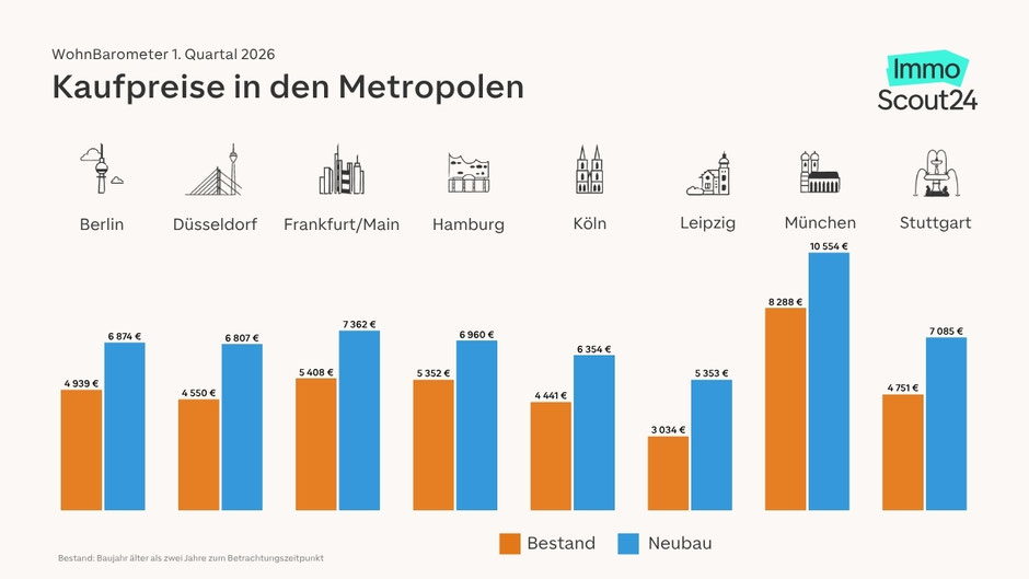 Kaufpreise Berlin 2026