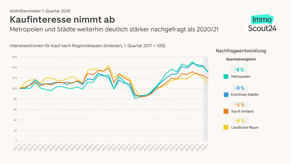Kaufinteresse nimmt ab