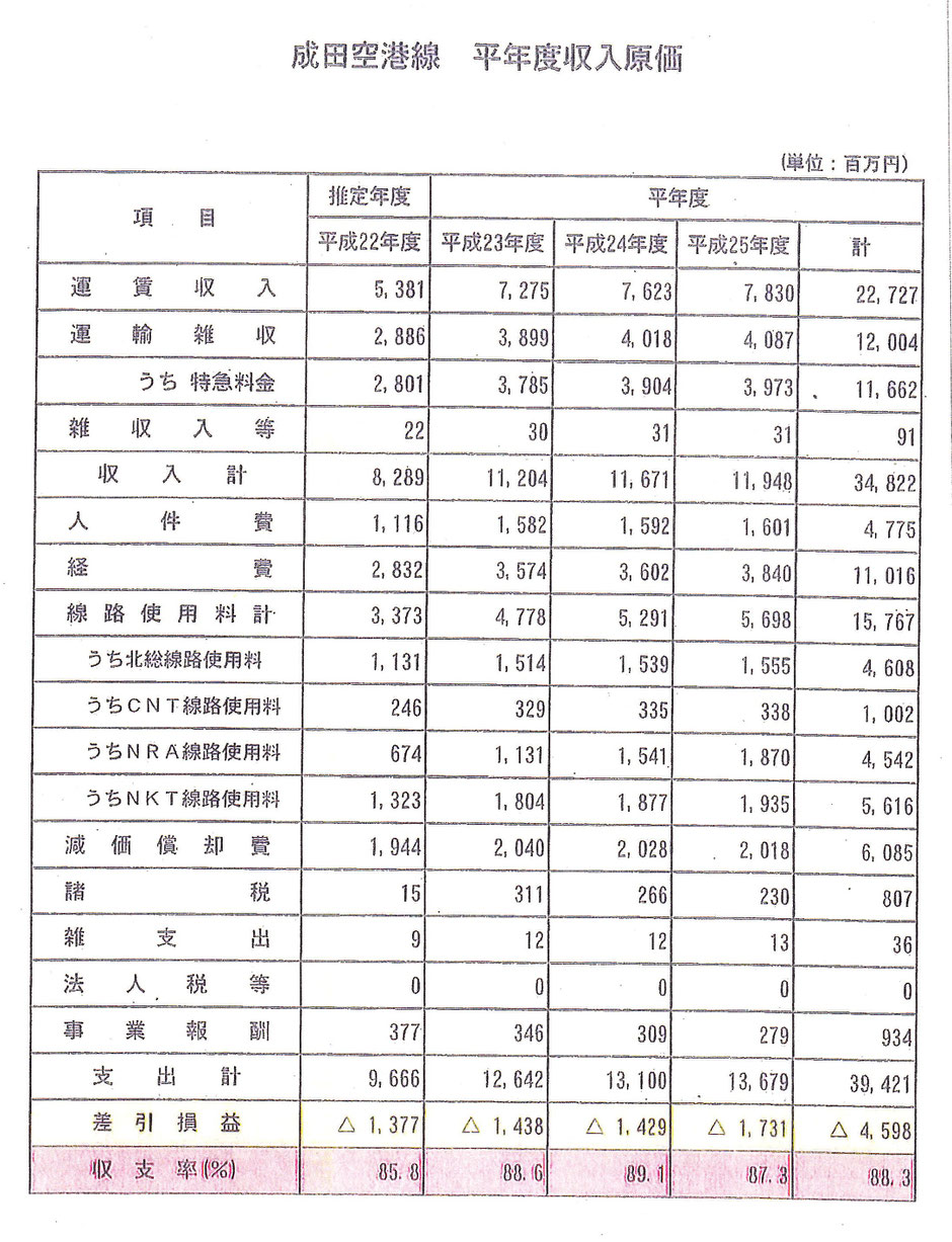 （出所）平成22年1月19日第3回運輸審議会説明資料