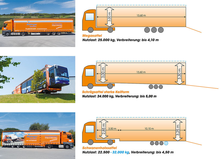 Es sind drei Kombinationen aus realen Fotos im linken Drittel und Zeichnungen der Lkw im rechten. Bei den Zeichnungen stehen außerdem die technischen Eckwerte.