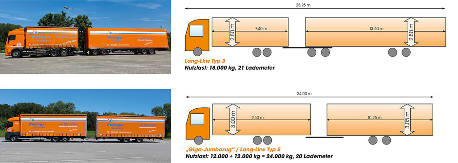 Links sind zwei Fotos von Lang-Lkw, rechts davon über zwei Drittel der Breite des Bildes ist es zweimal die Zeichnung und die Maße.