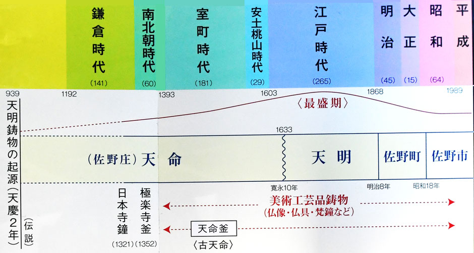 栃木県佐野市天明鋳物歴史年表
