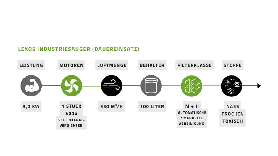 AirMex LEXOS Industriesauger 400V Dauerbetrieb