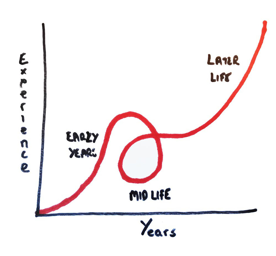 learning curve art marketing