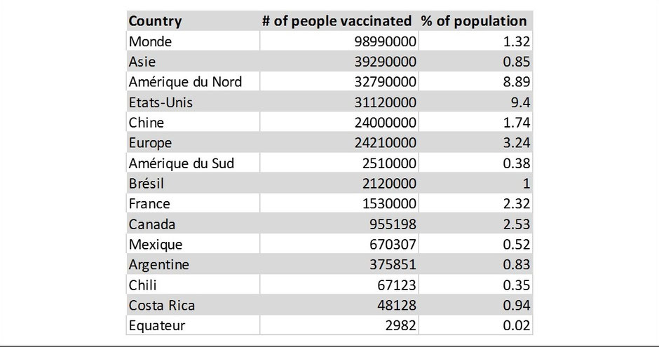 Table 1: number of people vaccinated and percentage of the population for some countries and geographic zones on February 1, 2021 (source Our World in Data).
