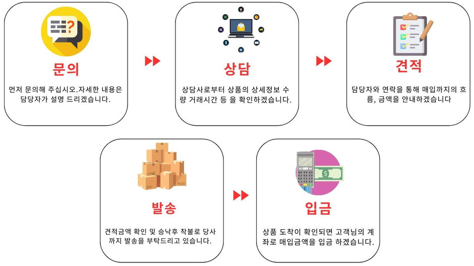 問い合わせ。ヒアリング、査定見積もり、発送、入金