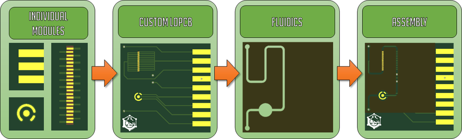 Figura 3. Proceso de desarrollo de LoPCB en Macias Sensors.