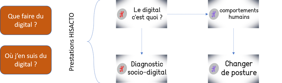 Parcours de prestation HISACTO pour répondre à que faire du digital ou bien où j'en suis du digital ?