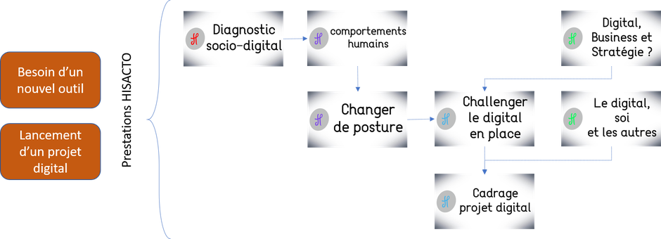 Parcours de prestation HISACTO pour répondre au besoin d'un nouvel outil ou au lancement d'un projet digital