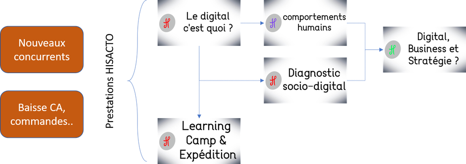 Parcours de prestation HISACTO pour répondre à l'arrivée de nouveaux concurrents ou à la baisse des résultats