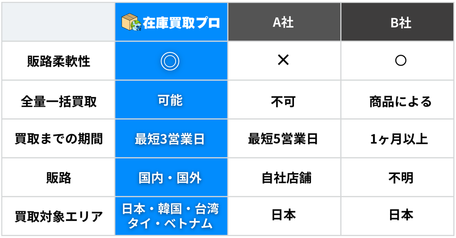 在庫買取プロと他社の違い 比較表 販路柔軟性 全量一括買取 買取までの期間 販路 買取対象エリア 在庫買取プロは最短3営業日で国内外販路に対応 日本 韓国 台湾に対応 他社との差別化あり