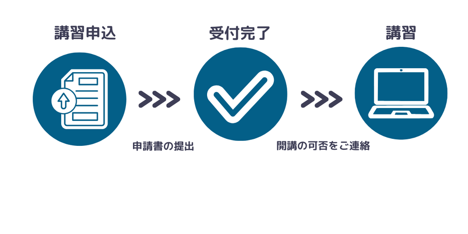 受講までの流れについて①講習申込②受付完了③講習