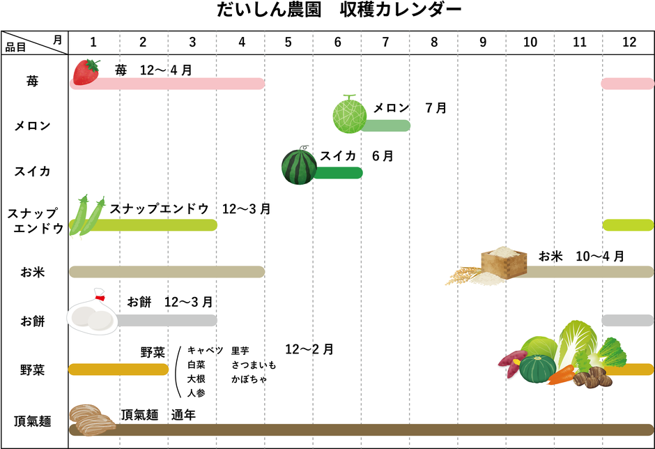 だいしん農園の収穫カレンダー