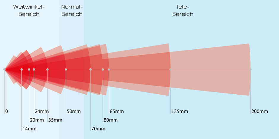 Objektive mit den Brennweiten/Bildwinkel