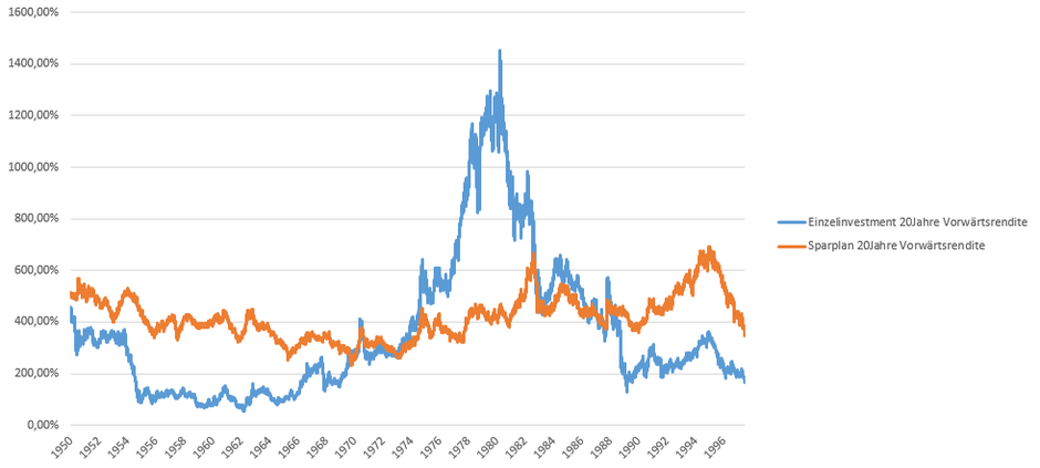 Renditevergleich Chart Einzelinvestment Sparplan S&P500 20 Jahre