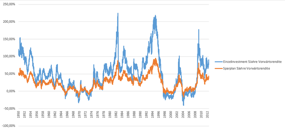 Renditevergleich Chart Einzelinvestment Sparplan S&P500 5 Jahre