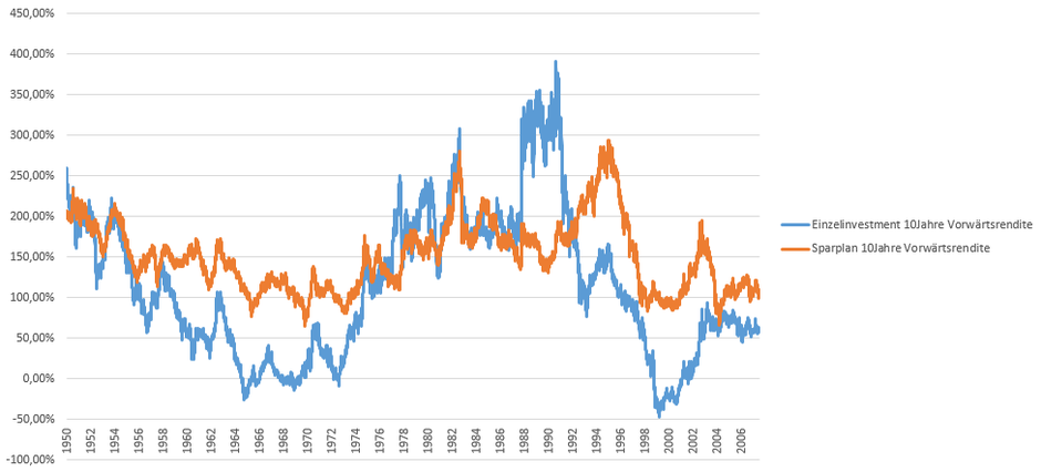 Renditevergleich Chart Einzelinvestment Sparplan S&P500 10 Jahre