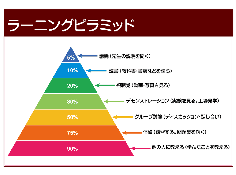 ラーニングピラミッド
